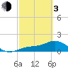 Punta Gorda tide chart for Sunday, March 3, 2024