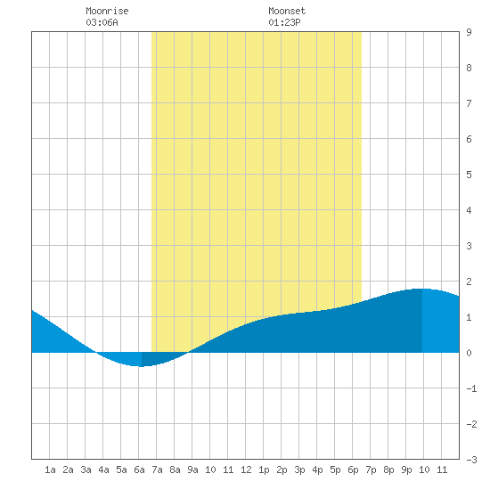 Punta Gorda tide chart for Tuesday, March 5, 2024