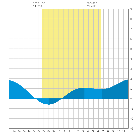 Punta Gorda tide chart for Thursday, March 7, 2024