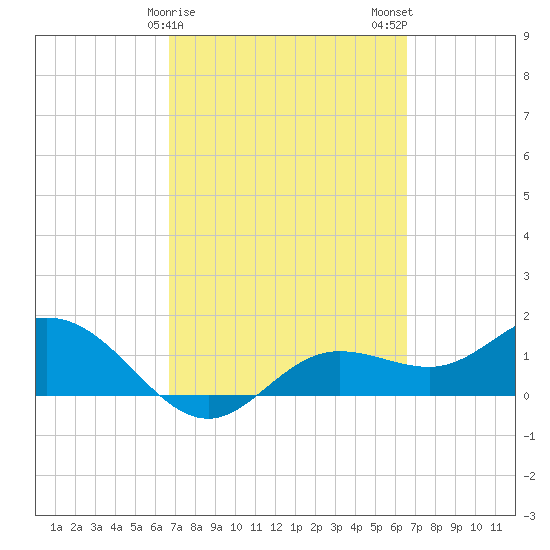 Punta Gorda tide chart for Friday, March 8, 2024