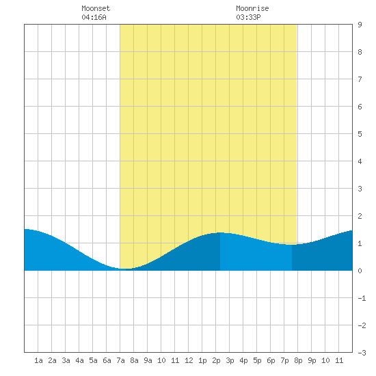 Punta Gorda tide chart for Thursday, April 18, 2024