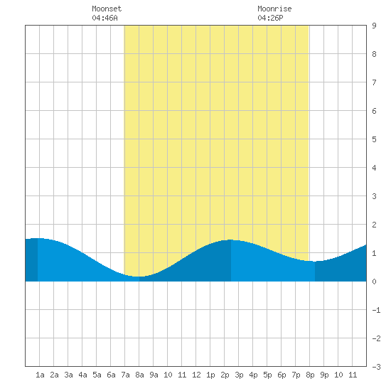 Punta Gorda tide chart for Friday, April 19, 2024
