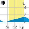 Punta Gorda tide chart for Monday, April 1, 2024