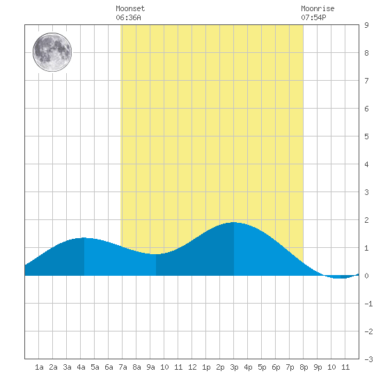 Punta Gorda tide chart for Tuesday, April 23, 2024