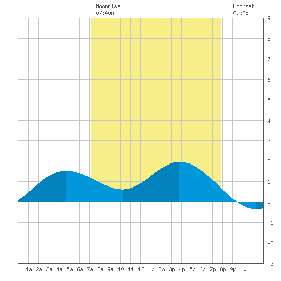 Punta Gorda tide chart for Tuesday, April 9, 2024