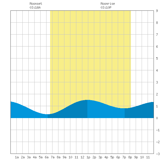Punta Gorda tide chart for Friday, May 17, 2024