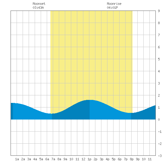 Punta Gorda tide chart for Saturday, May 18, 2024