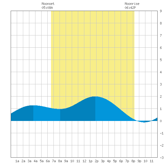 Punta Gorda tide chart for Tuesday, May 21, 2024