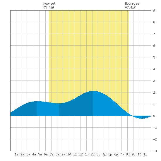 Punta Gorda tide chart for Wednesday, May 22, 2024