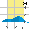 Punta Gorda tide chart for Friday, May 24, 2024