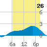 Punta Gorda tide chart for Sunday, May 26, 2024