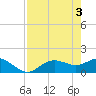 Punta Gorda tide chart for Friday, May 3, 2024
