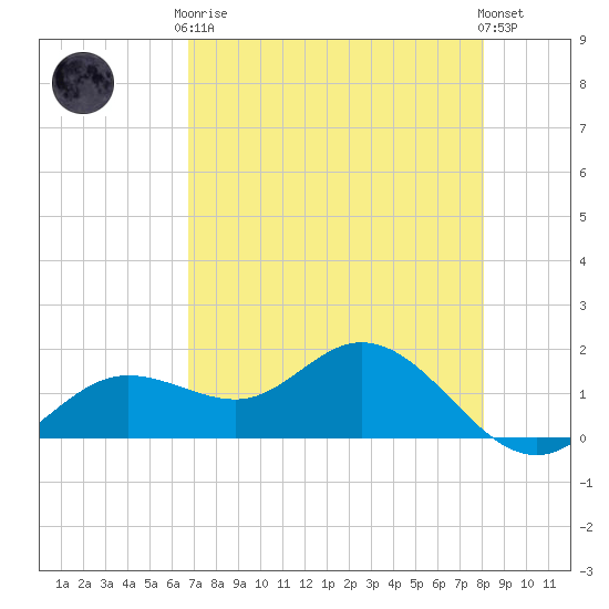 Punta Gorda tide chart for Tuesday, May 7, 2024