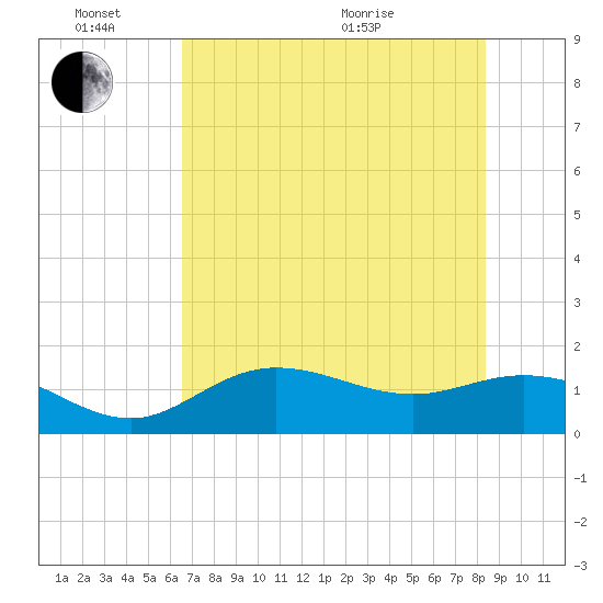 Punta Gorda tide chart for Friday, June 14, 2024