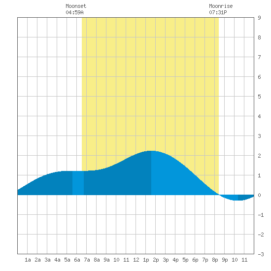 Punta Gorda tide chart for Thursday, June 20, 2024