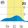 Punta Gorda tide chart for Friday, June 21, 2024