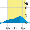 Punta Gorda tide chart for Sunday, June 23, 2024