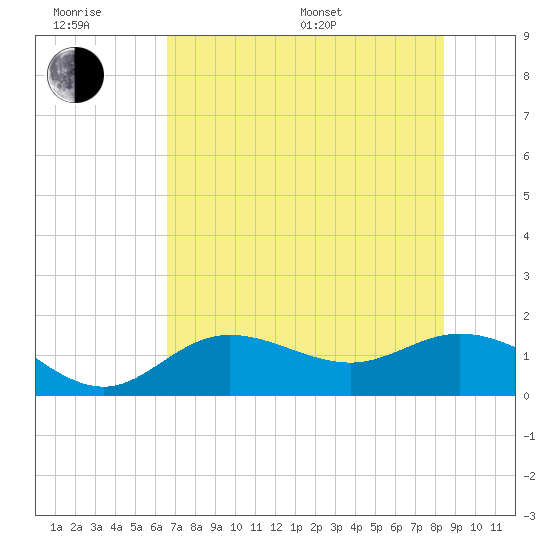 Punta Gorda tide chart for Friday, June 28, 2024