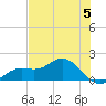Punta Gorda tide chart for Wednesday, June 5, 2024