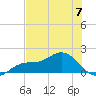 Punta Gorda tide chart for Friday, June 7, 2024