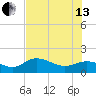 Punta Gorda tide chart for Saturday, July 13, 2024