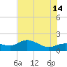 Punta Gorda tide chart for Sunday, July 14, 2024