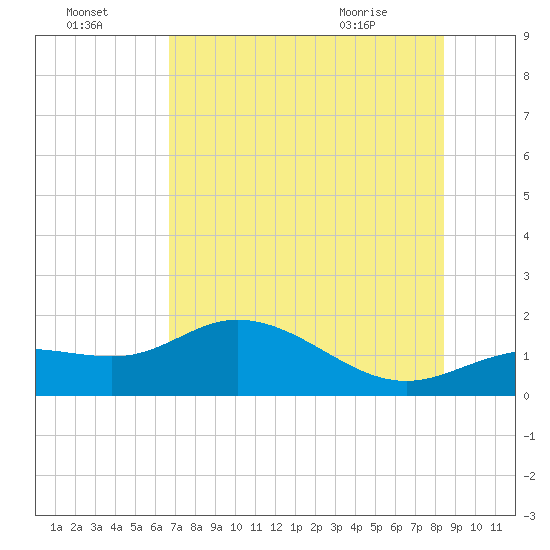 Punta Gorda tide chart for Monday, July 15, 2024