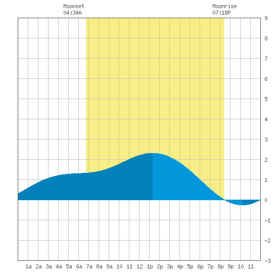 Punta Gorda tide chart for Friday, July 19, 2024