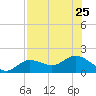 Punta Gorda tide chart for Thursday, July 25, 2024