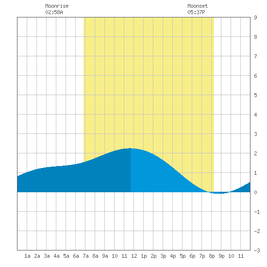 Punta Gorda tide chart for Wednesday, July 31, 2024