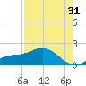 Punta Gorda tide chart for Wednesday, July 31, 2024