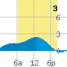 Punta Gorda tide chart for Wednesday, July 3, 2024