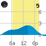 Punta Gorda tide chart for Friday, July 5, 2024