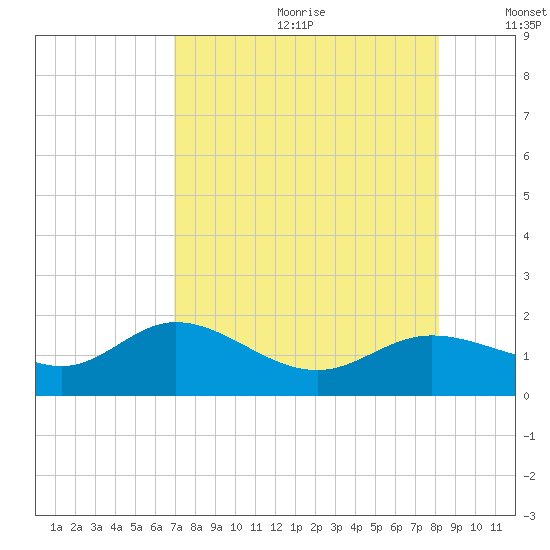 Punta Gorda tide chart for Saturday, August 10, 2024