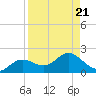 Punta Gorda tide chart for Wednesday, August 21, 2024