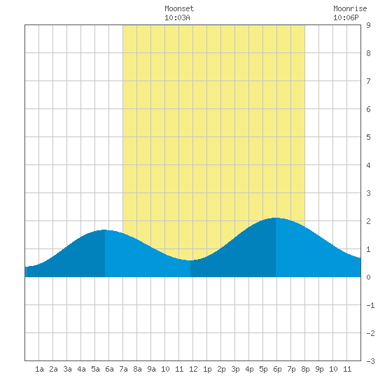 Punta Gorda tide chart for Thursday, August 22, 2024