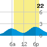 Punta Gorda tide chart for Thursday, August 22, 2024