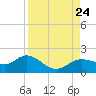 Punta Gorda tide chart for Saturday, August 24, 2024