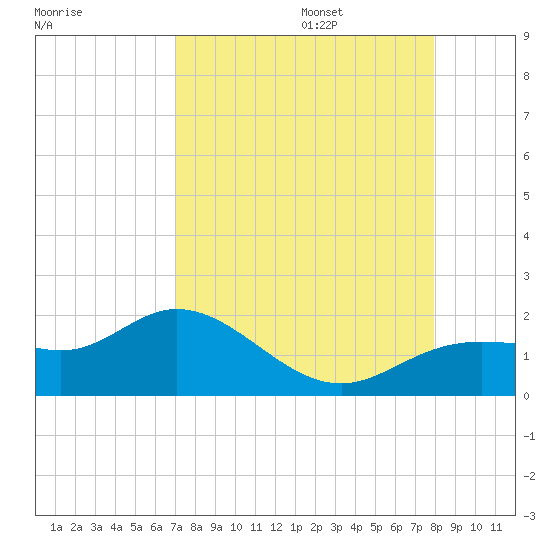 Punta Gorda tide chart for Sunday, August 25, 2024