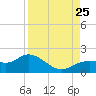 Punta Gorda tide chart for Sunday, August 25, 2024