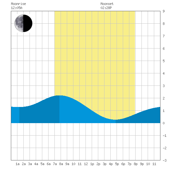 Punta Gorda tide chart for Monday, August 26, 2024