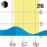 Punta Gorda tide chart for Monday, August 26, 2024