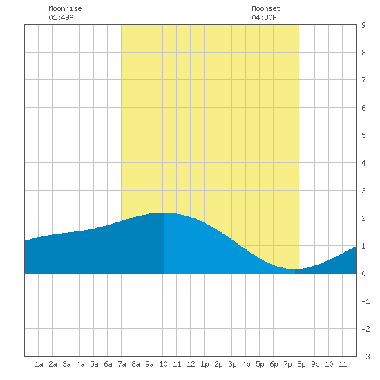 Punta Gorda tide chart for Wednesday, August 28, 2024