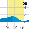Punta Gorda tide chart for Wednesday, August 28, 2024
