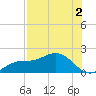 Punta Gorda tide chart for Friday, August 2, 2024