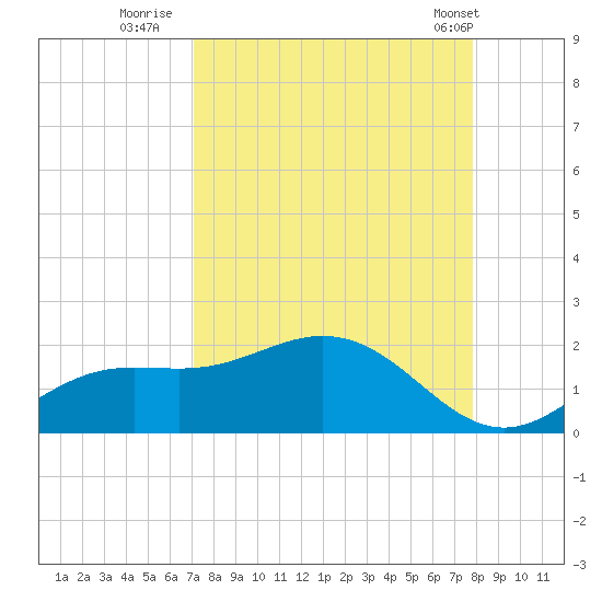 Punta Gorda tide chart for Friday, August 30, 2024