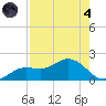 Punta Gorda tide chart for Sunday, August 4, 2024