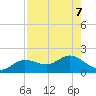 Punta Gorda tide chart for Wednesday, August 7, 2024