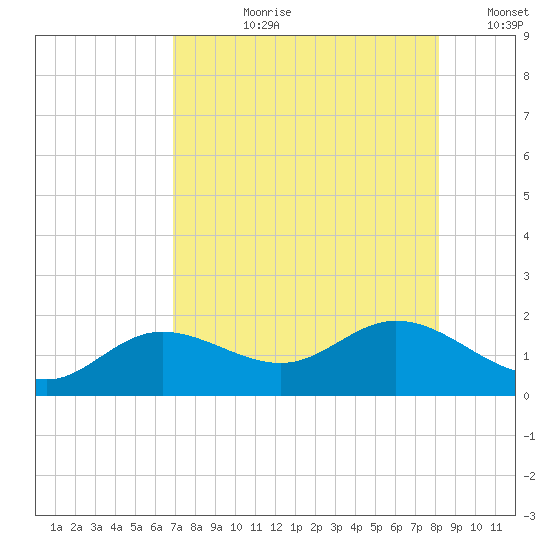 Punta Gorda tide chart for Thursday, August 8, 2024