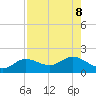 Punta Gorda tide chart for Thursday, August 8, 2024